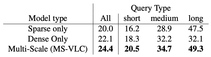 Table comparing multi-scale vs single-scale performance